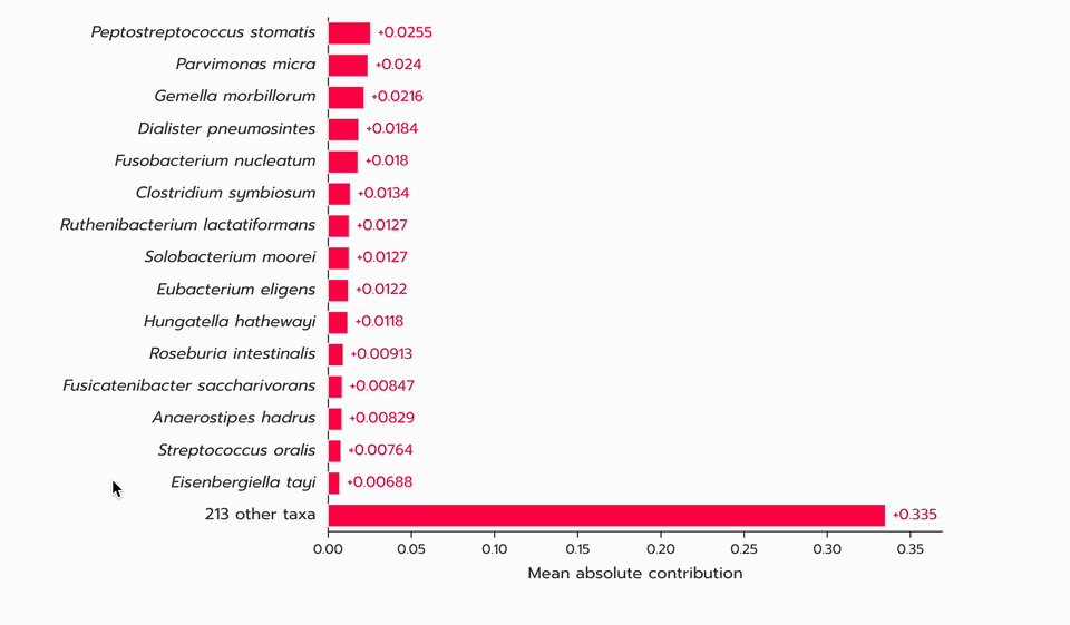 Bar chart of mean absolute SHAP value per taxon