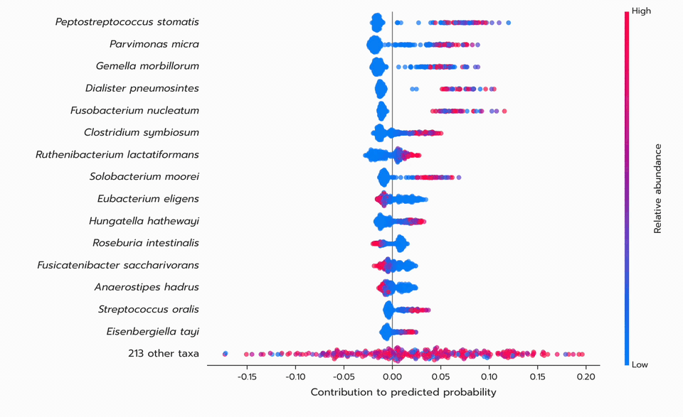 Beeswarm chart with one dot per sample per taxon, coloured by relative abundance
