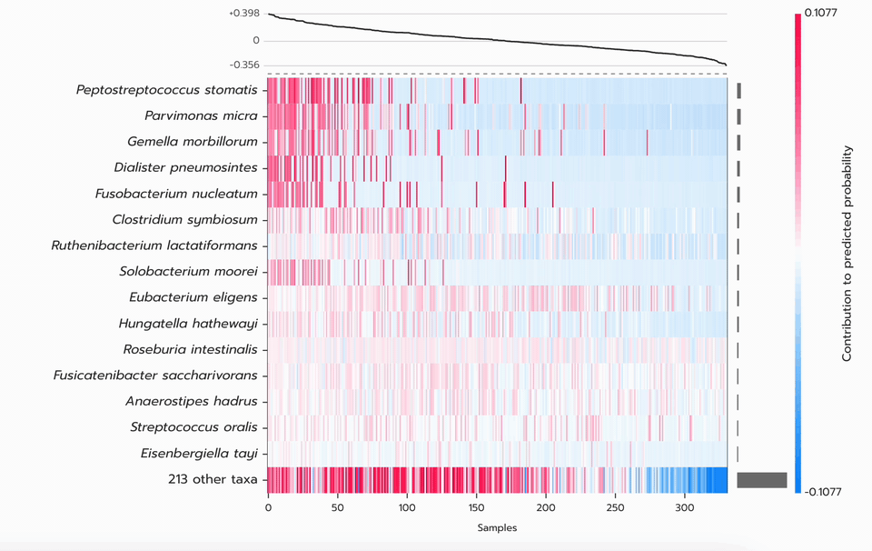 Heatmap of samples by taxa coloured by SHAP value, with the model output line above