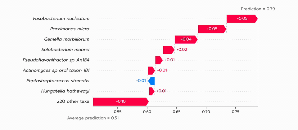Waterfall chart building one sample's prediction from the average prediction