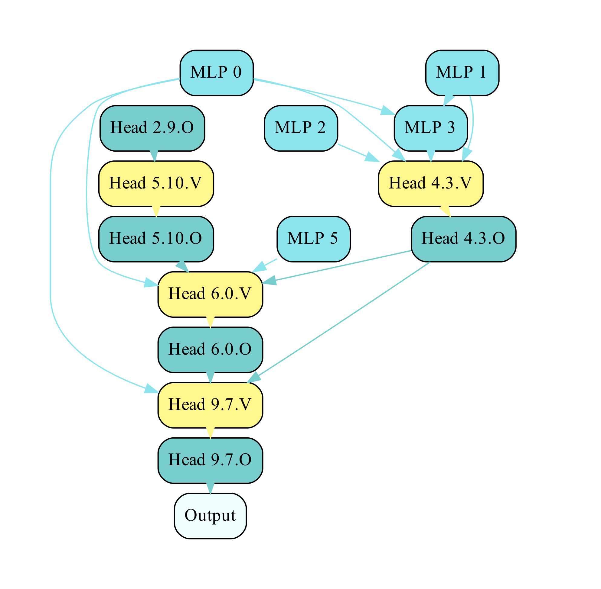 A visualized GPT-2 circuit