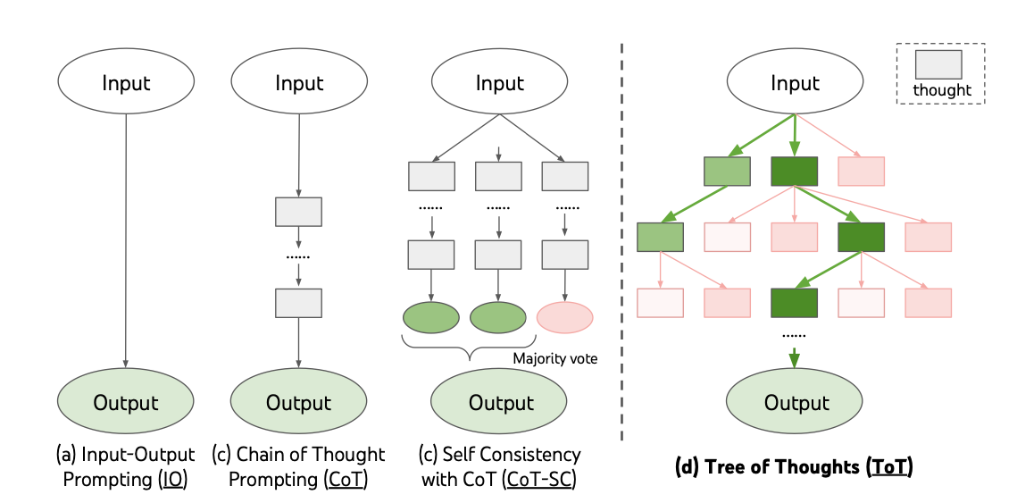 Ключевые подходы: Tree of Thoughts etc