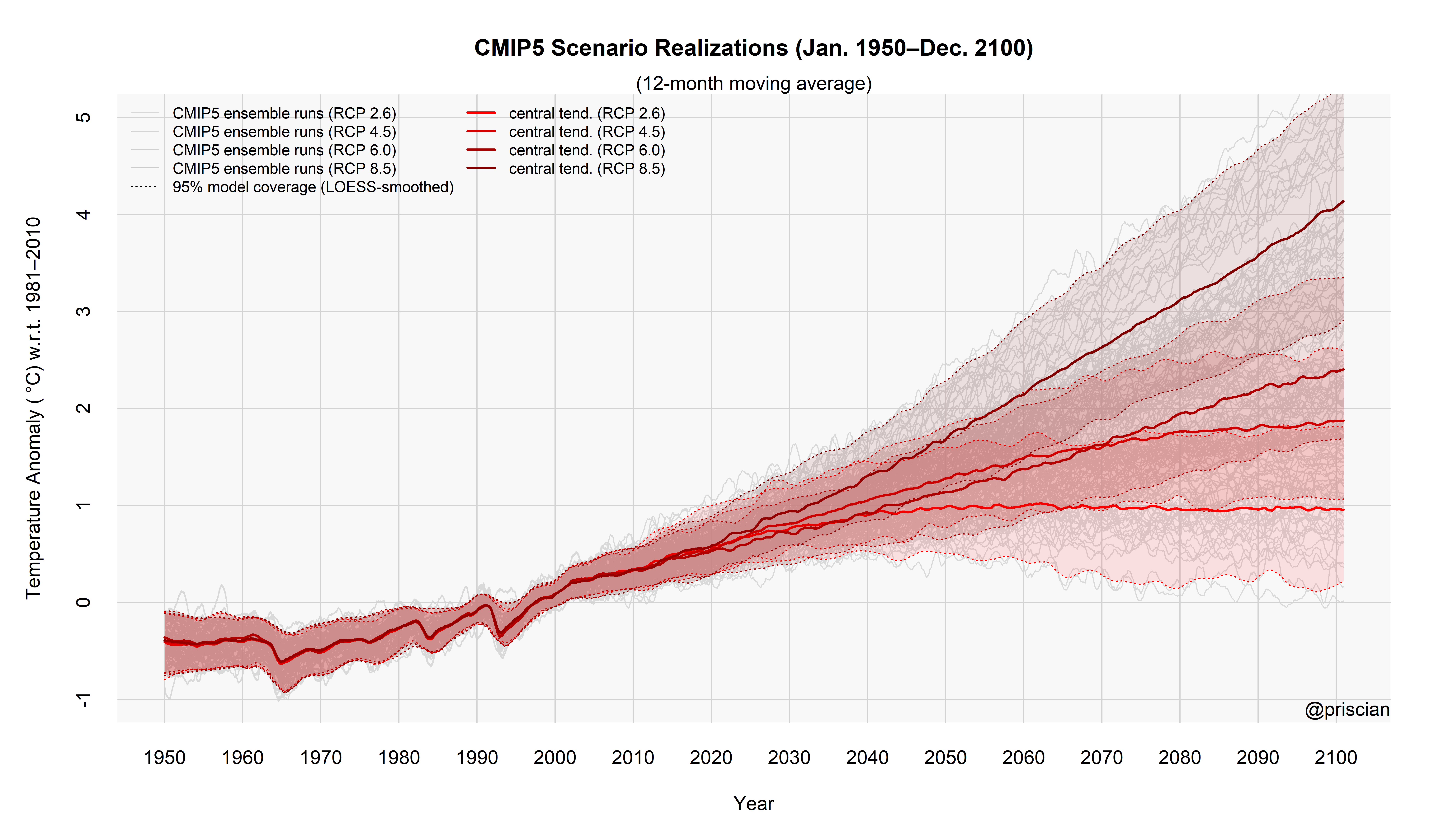 CMIP5 scenario realizations.