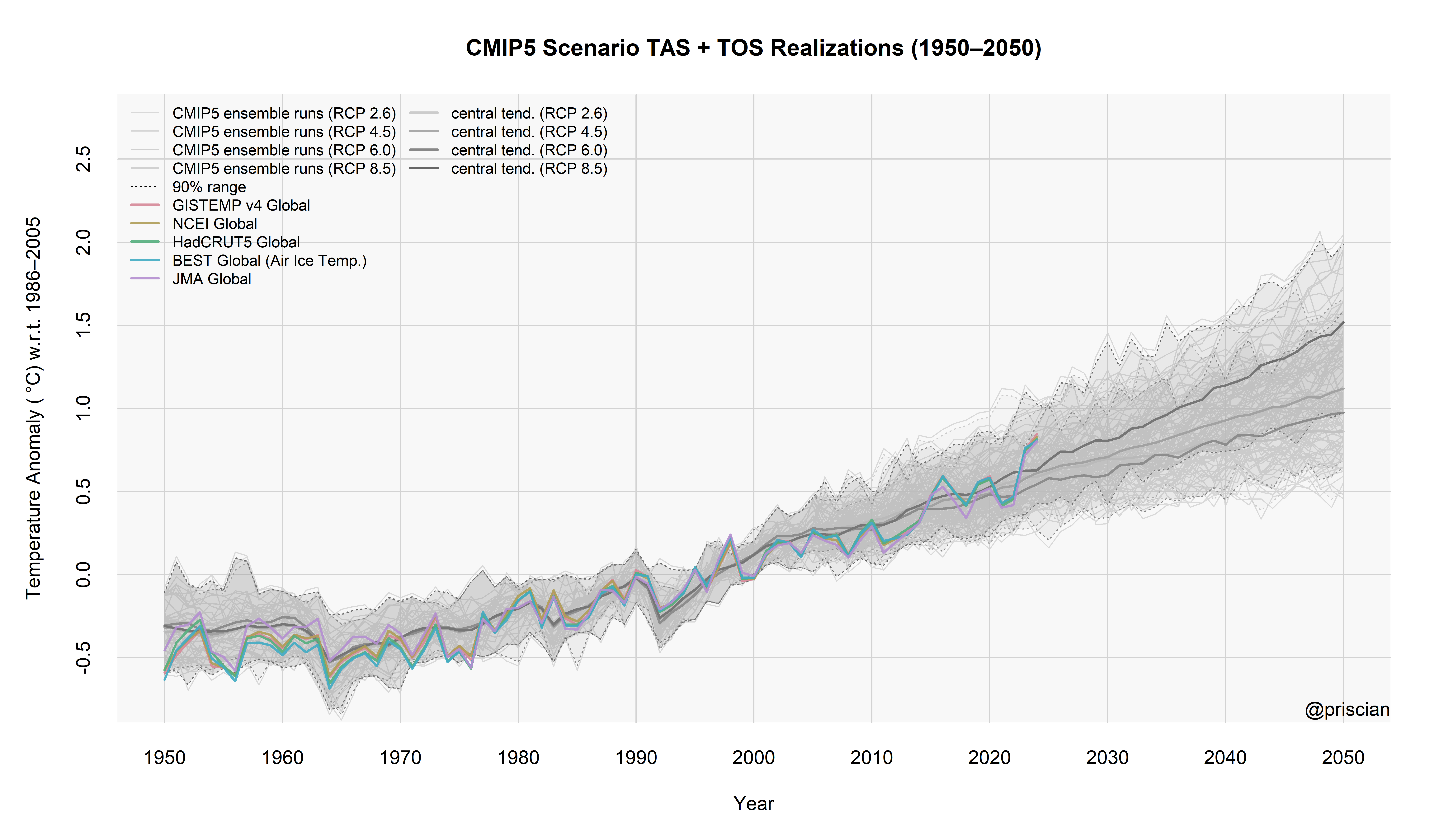 CMIP5 RCP 8.5 TAS + TOS scenario realizations compared to the major land+SST series.