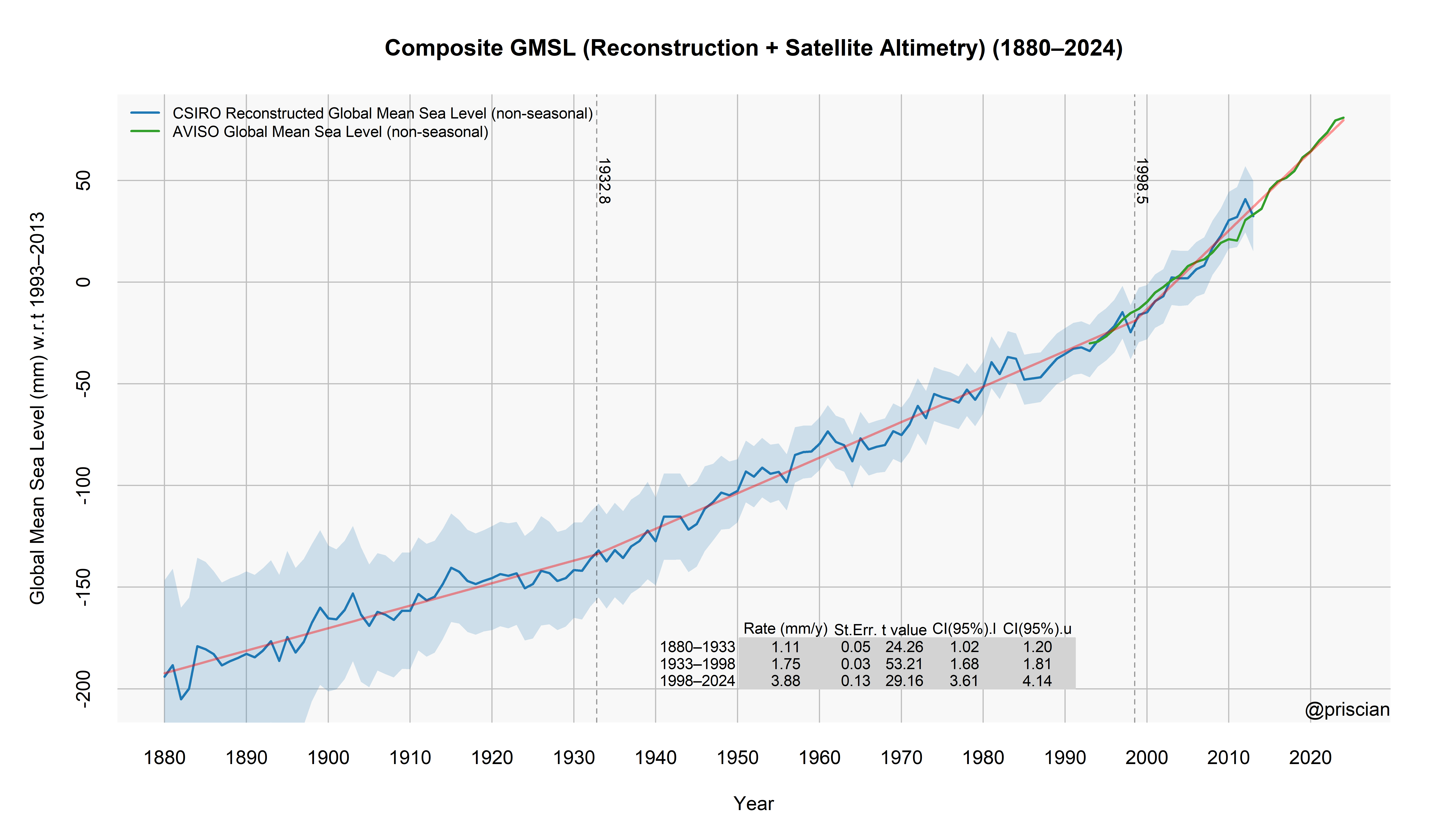 Has sea-level rise accelerated?