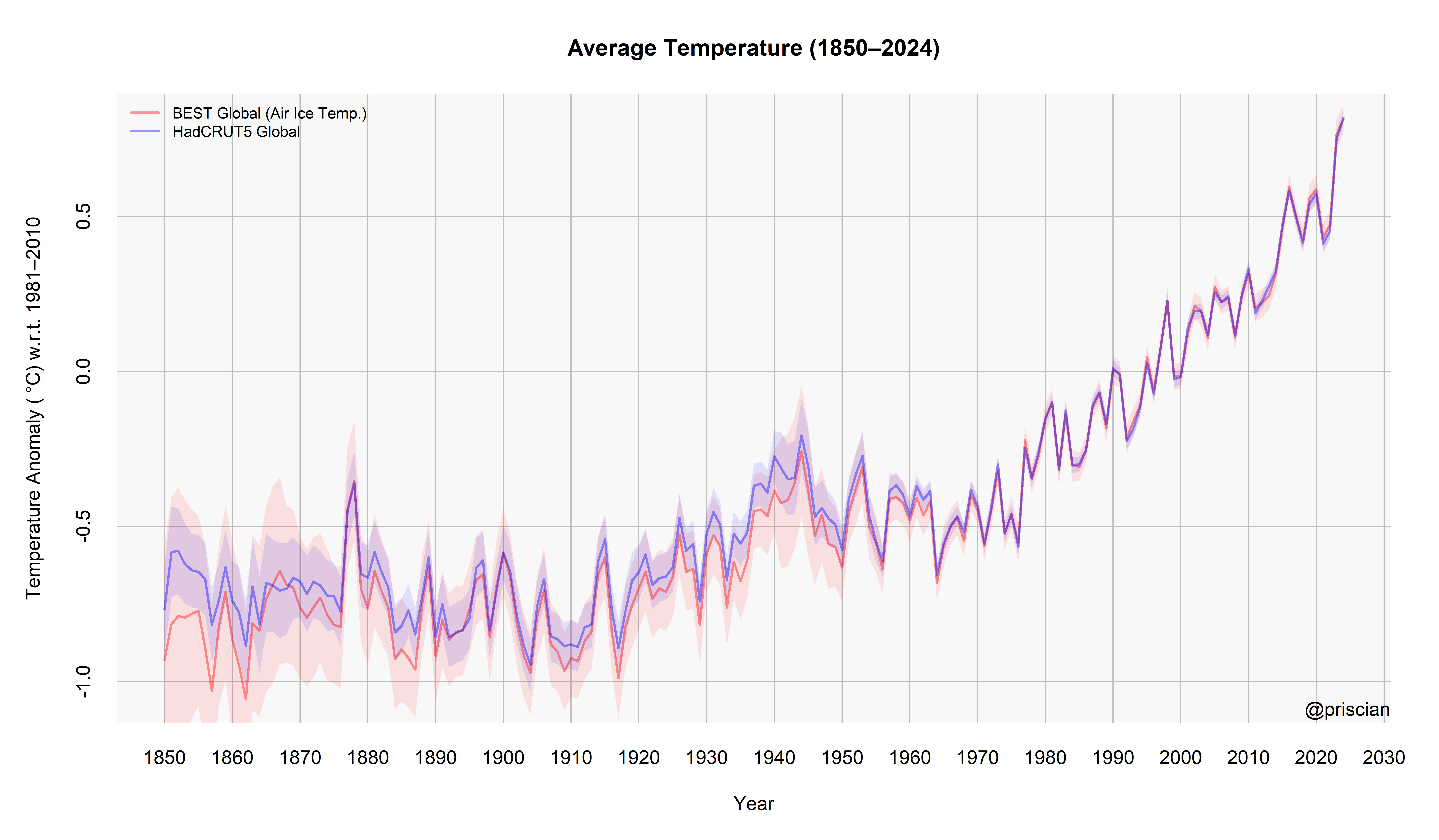 Cowtan & Way hybrid global average temperature series w/ 95% confidence intervals.