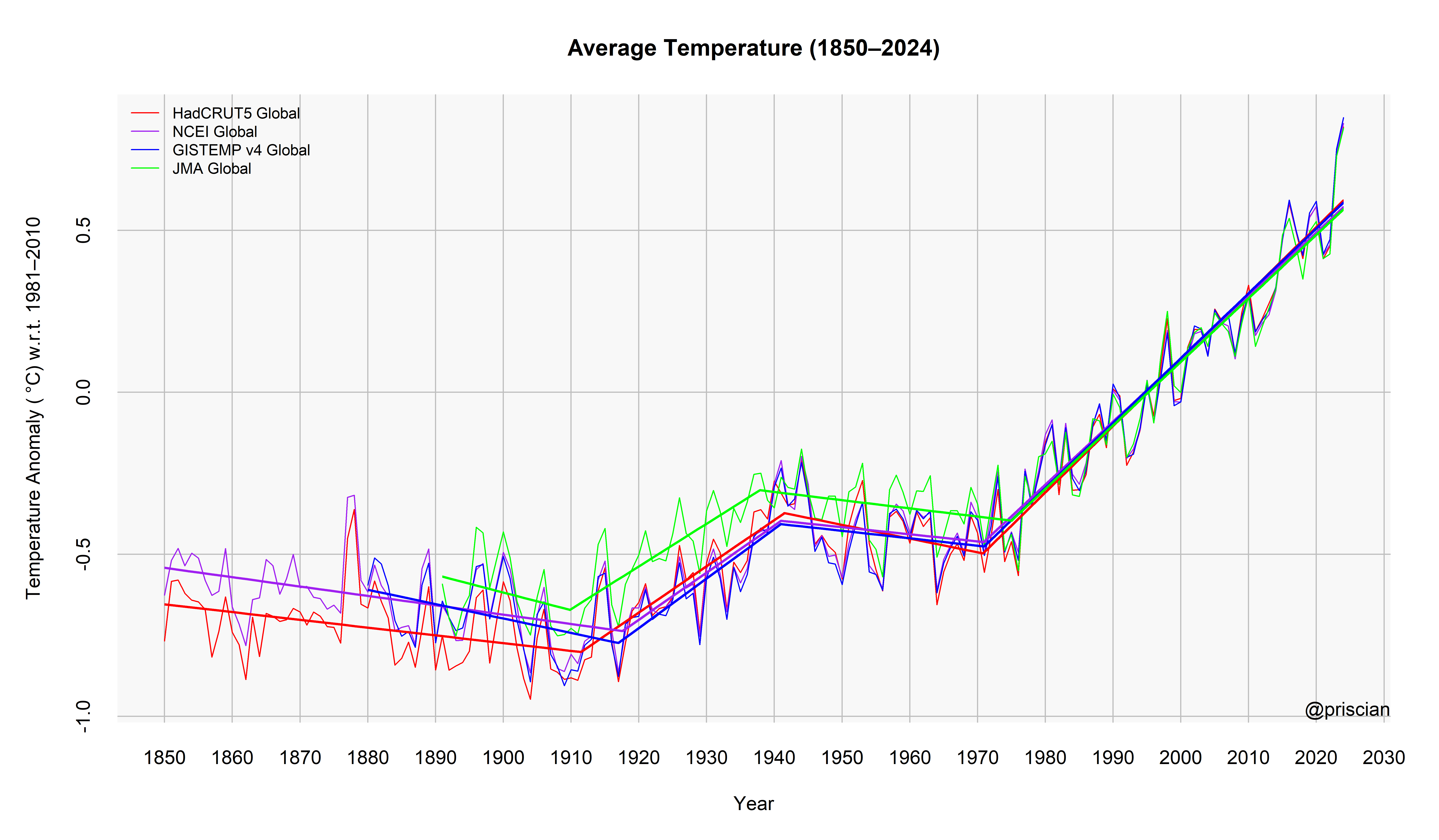 Estimate optimal number and location of significant changepoints in piecewise regression of climate series.