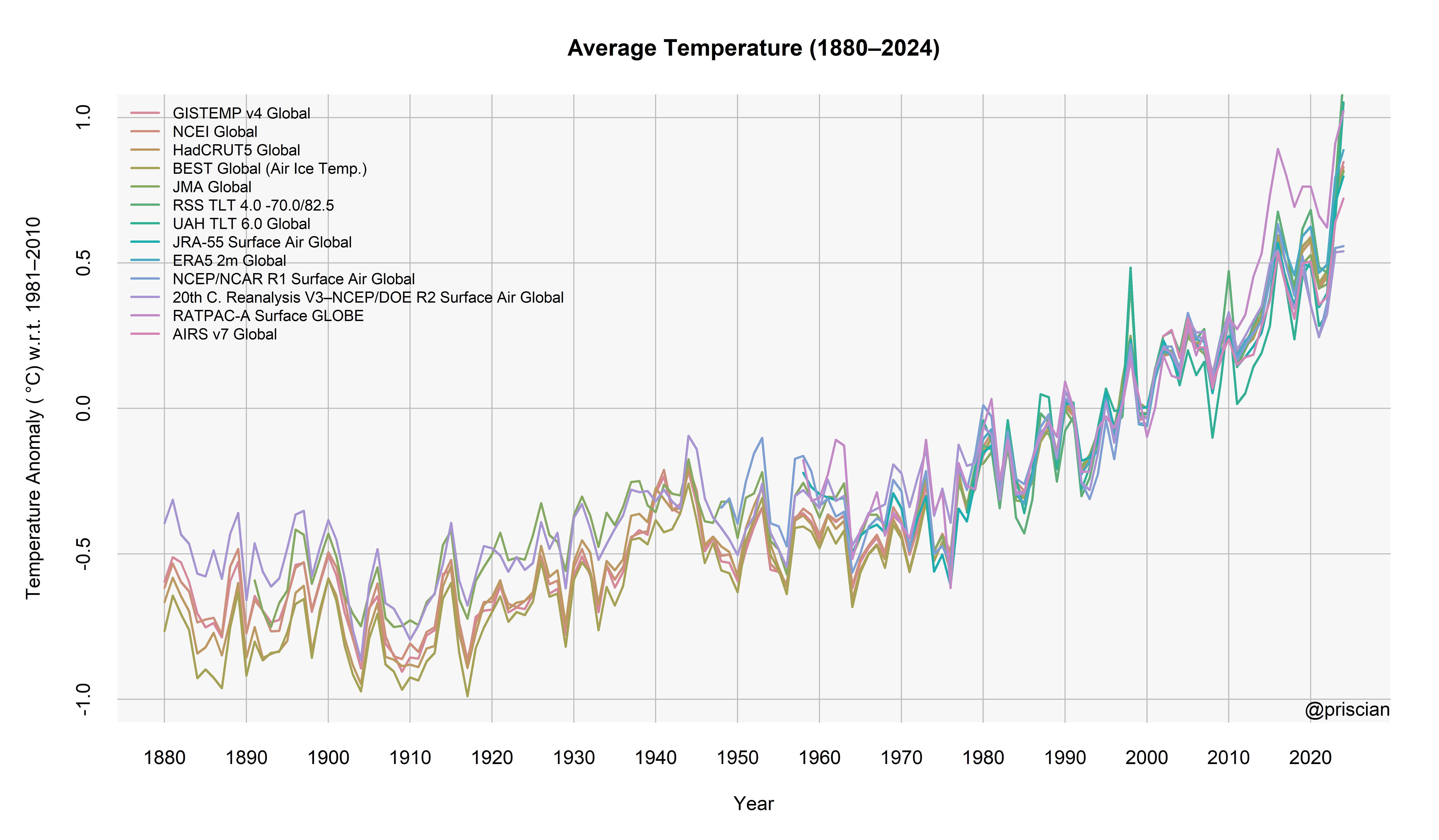 Some major monthly global average temperature time series.