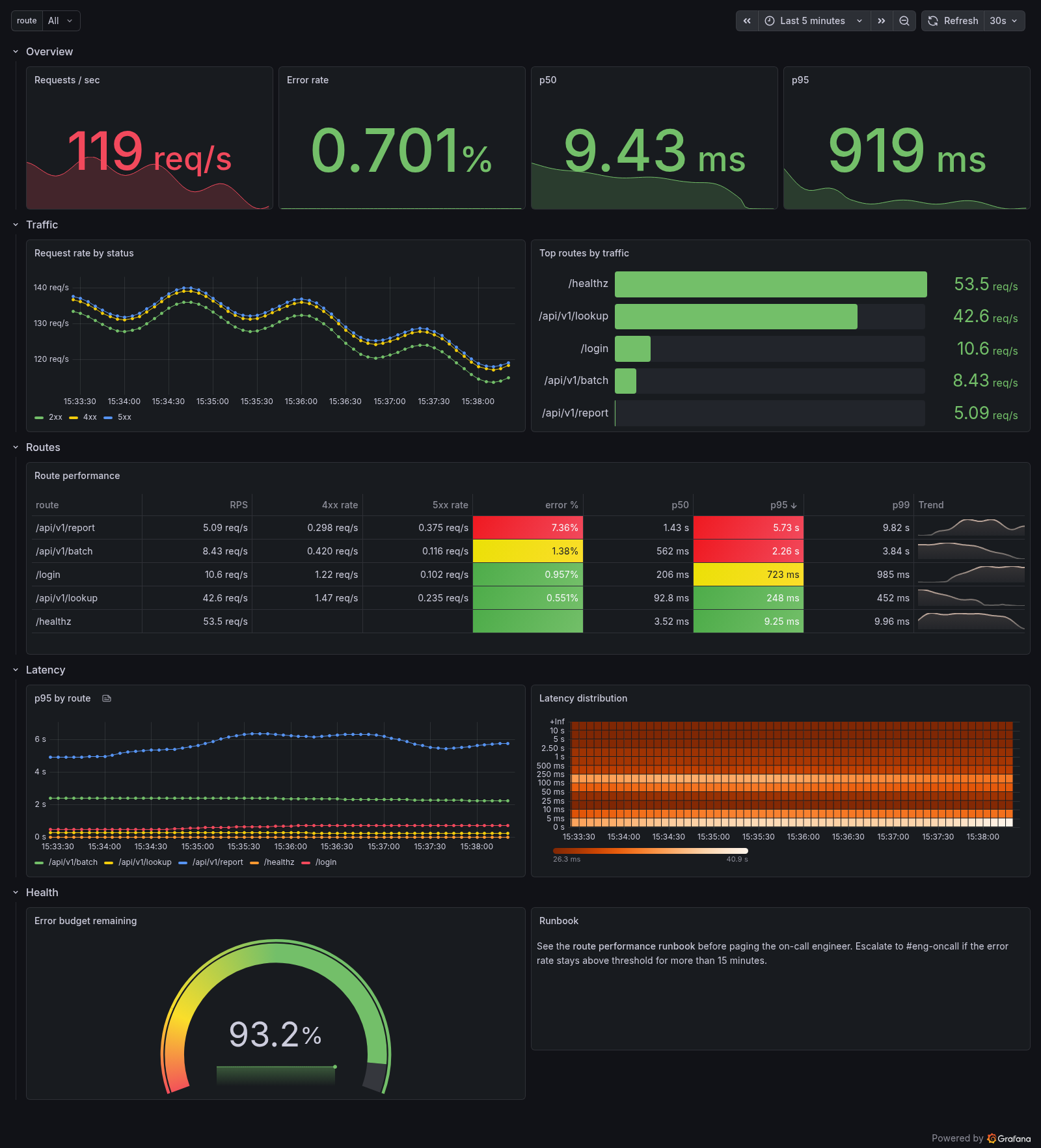 A Panelist dashboard rendered by Grafana