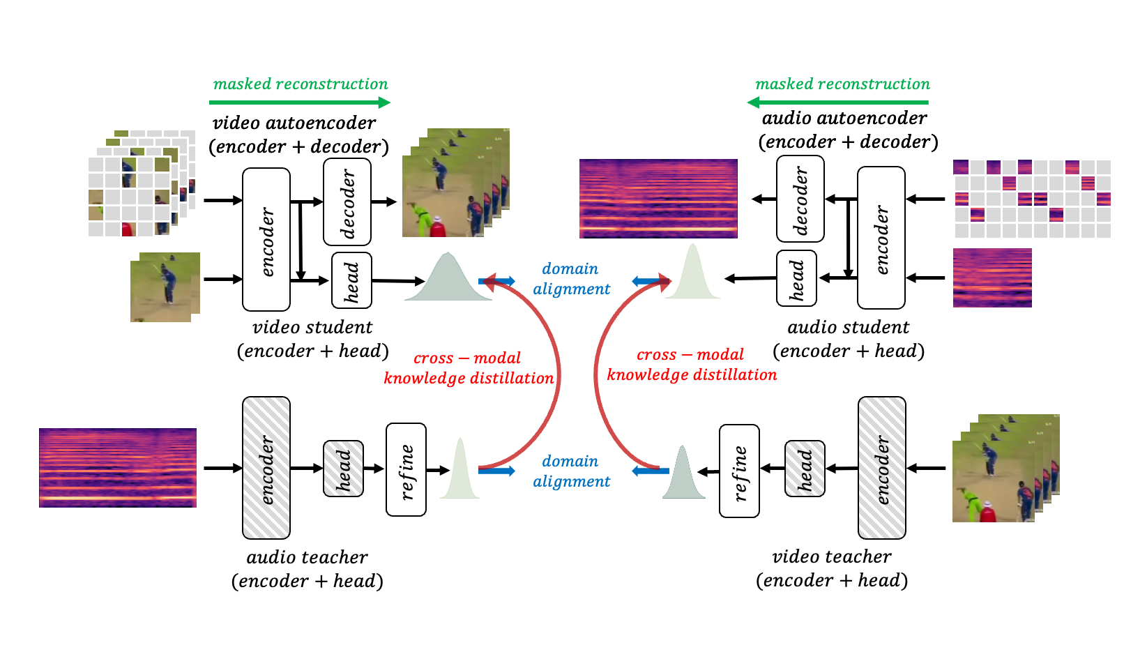 XKD: Cross-modal Knowledge Distillation With Domain Alignment For Video ...