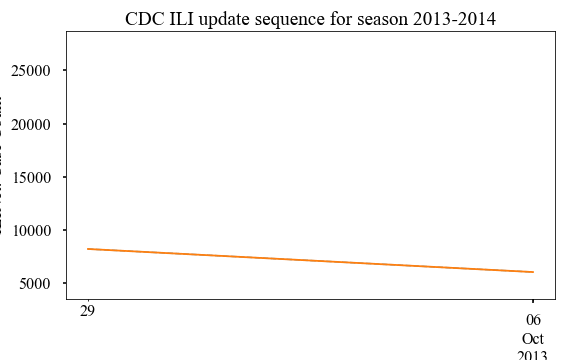 Animated CDC Updates