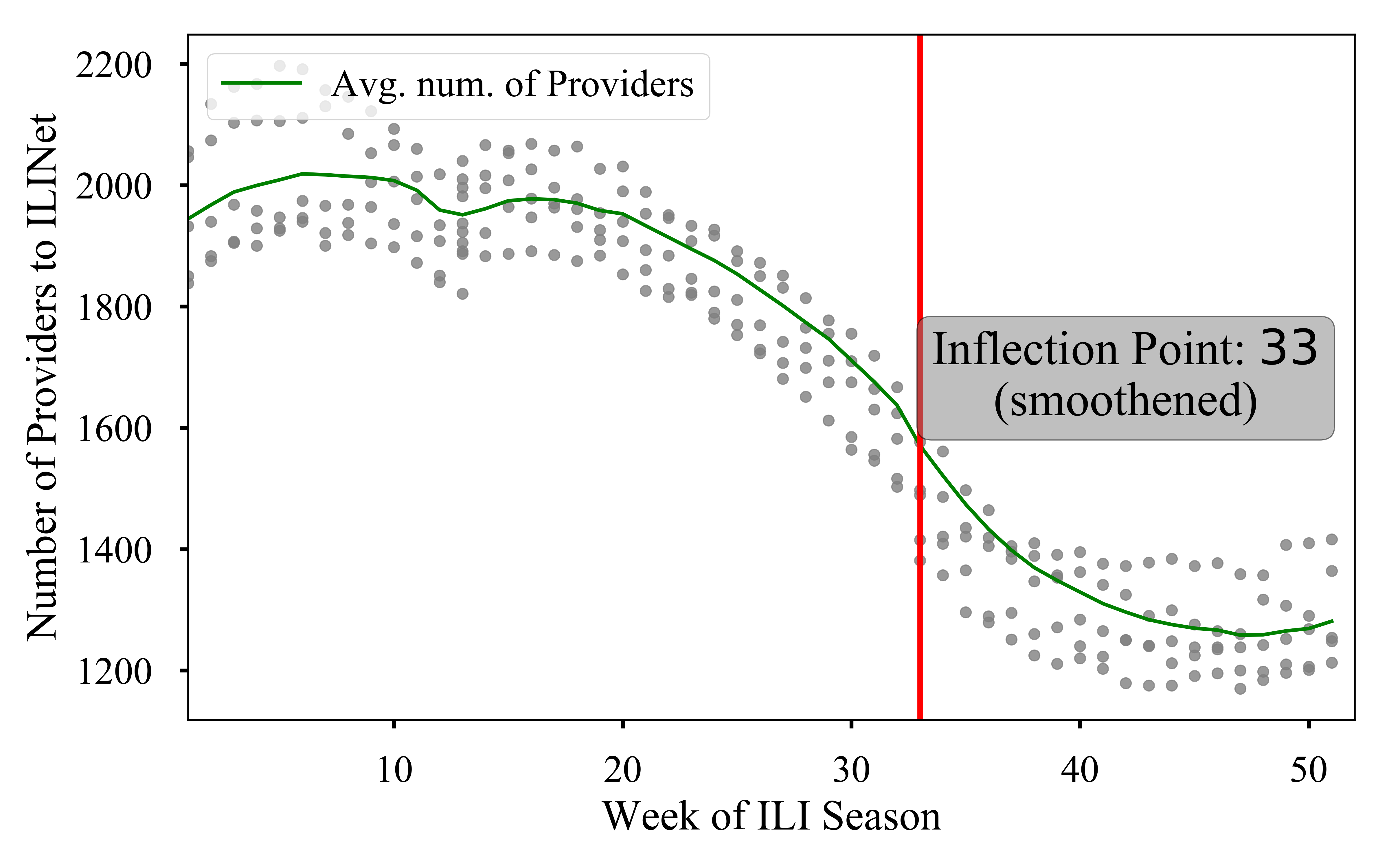 CDC Scatter plot