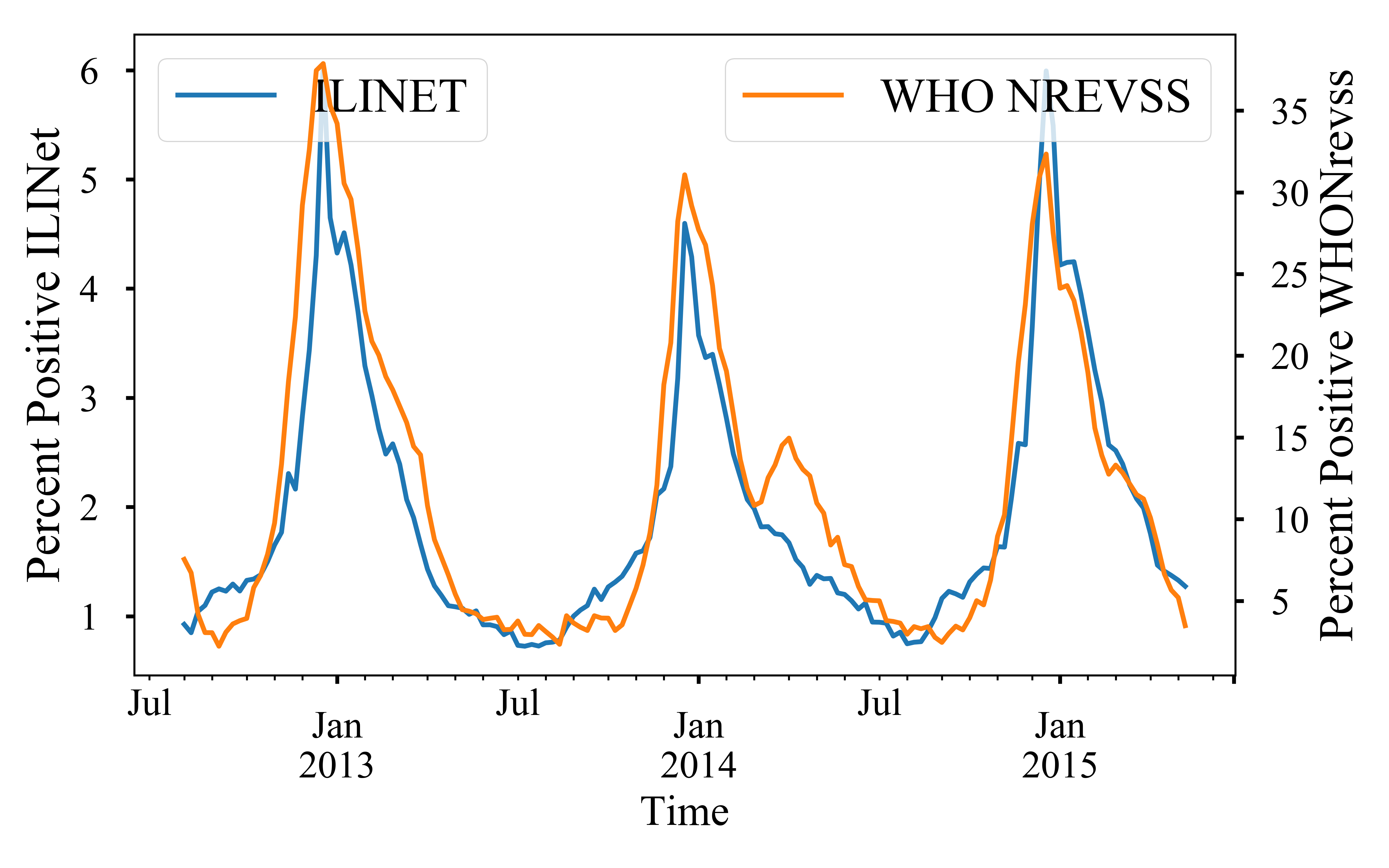 ILINet vs WHO NREVSS