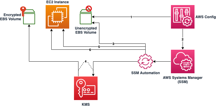 EBS architecture diagram