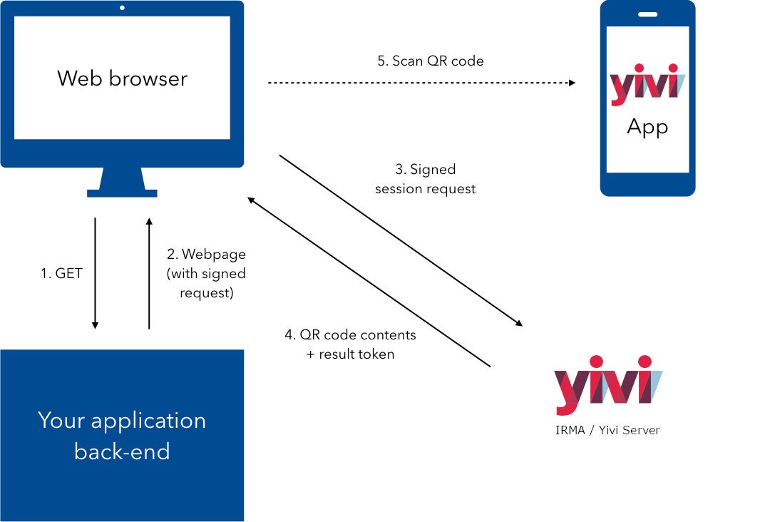 Starting a session directly, with signed request