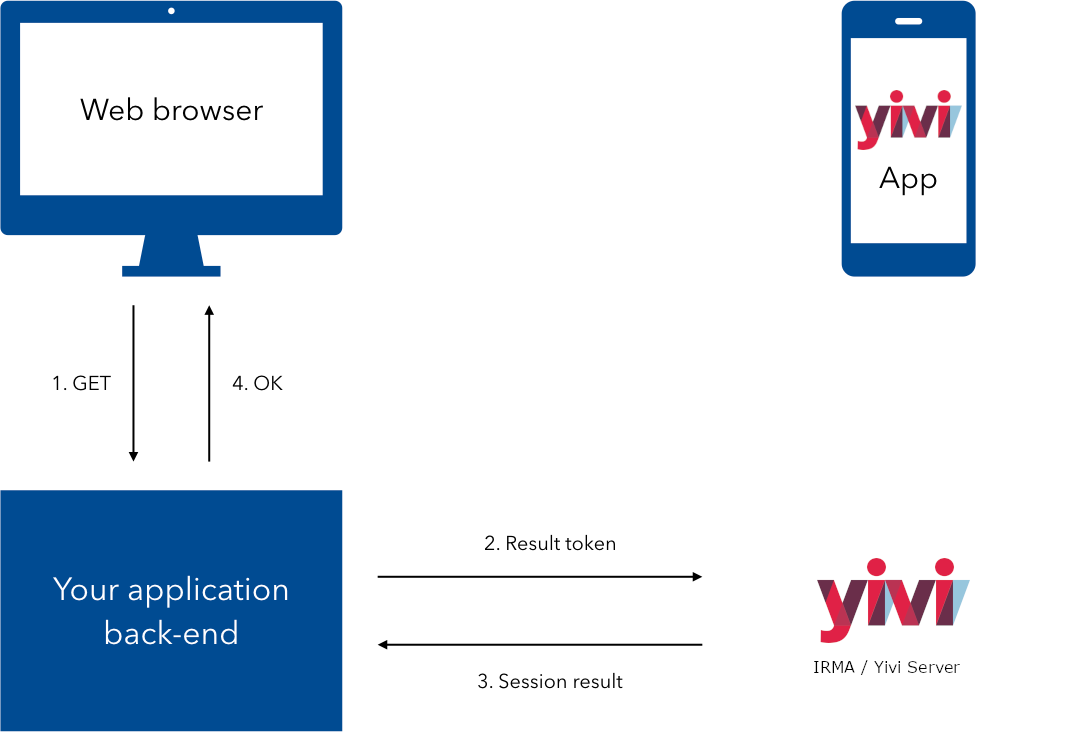 Getting the session result through a proxy