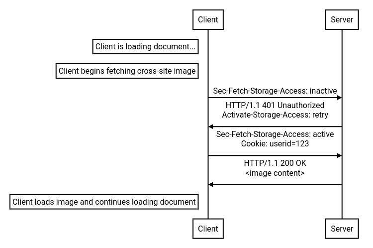 sequence diagram of network requests with Storage Access request and response headers for an embedded cross-site image