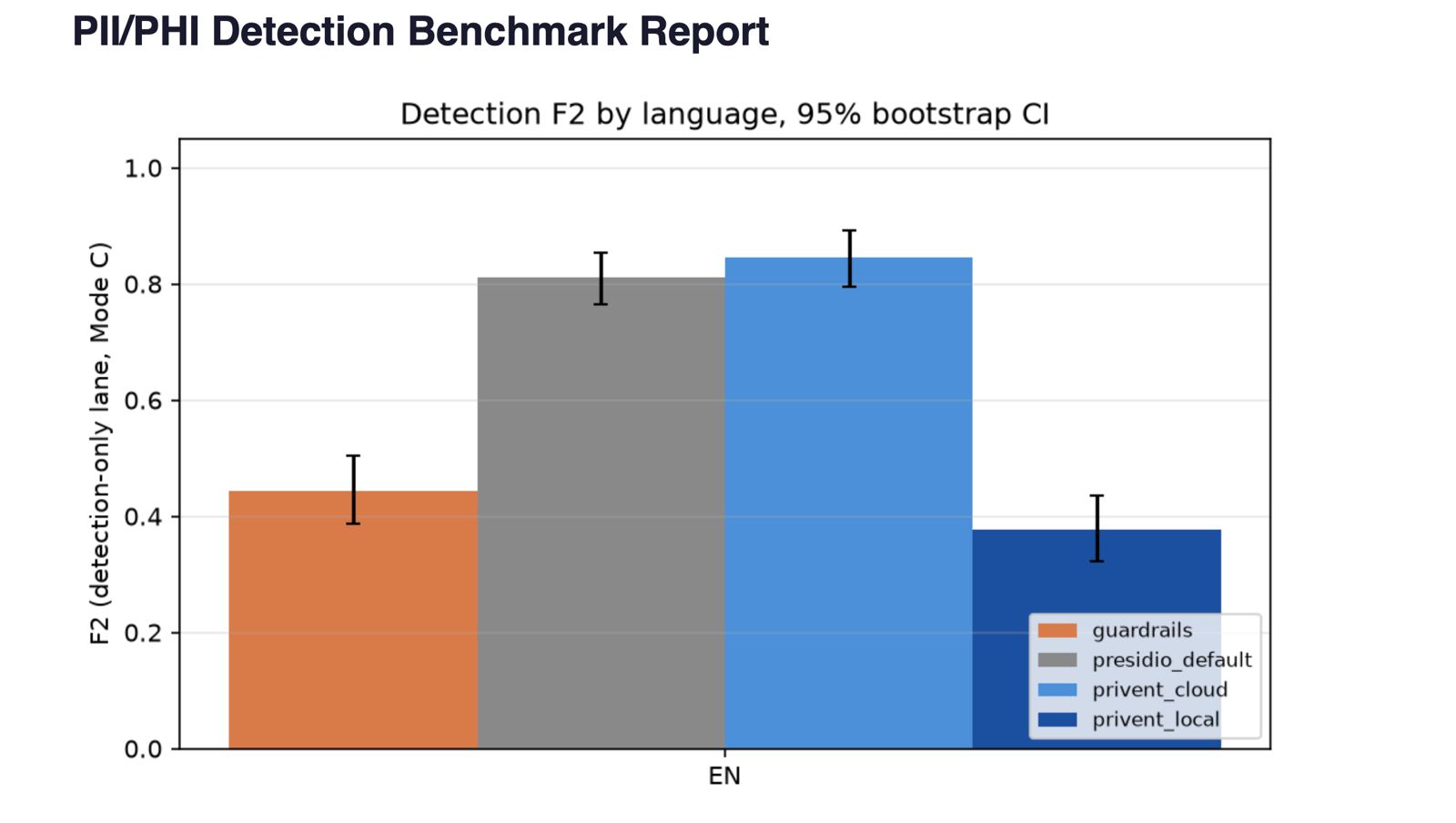 Detection F2 by language, 95% bootstrap CI — privent_cloud leads, followed by presidio_default, guardrails, then privent_local