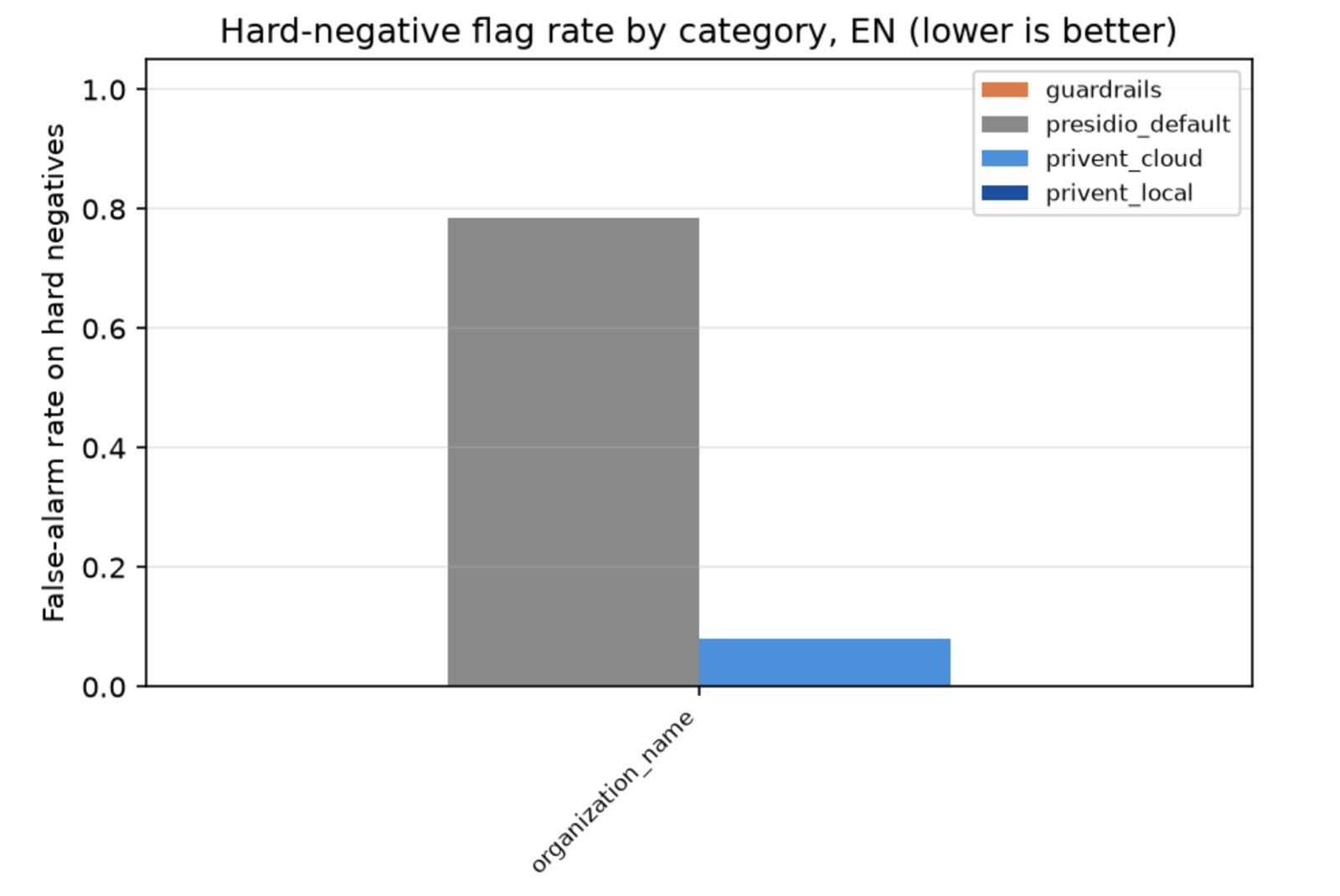 Hard-negative flag rate by category, EN — presidio_default flags ~0.78, privent_cloud ~0.08, guardrails and privent_local near 0