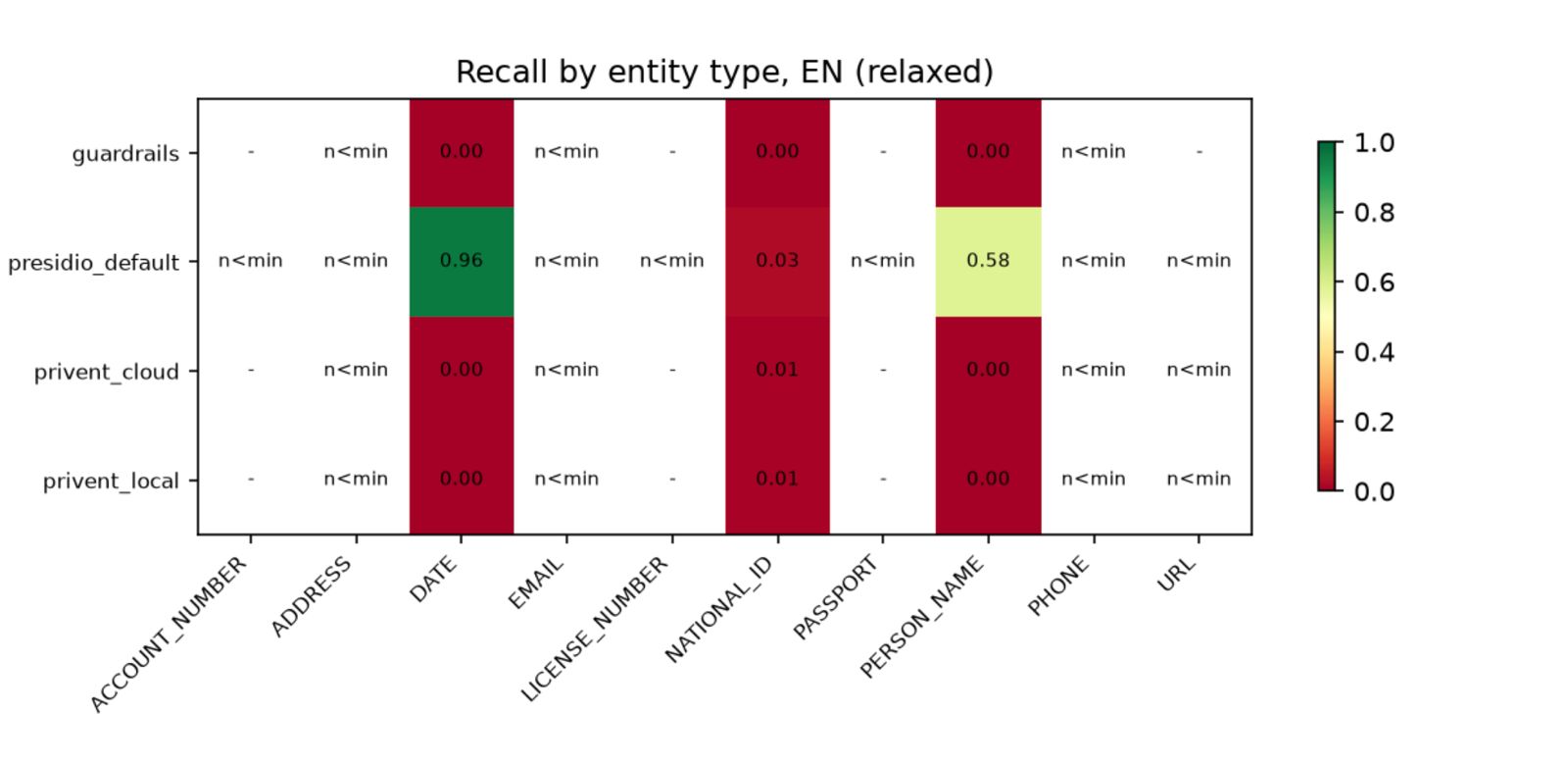 Recall by entity type, EN (relaxed) heatmap across ACCOUNT_NUMBER, ADDRESS, DATE, EMAIL, LICENSE_NUMBER, NATIONAL_ID, PASSPORT, PERSON_NAME, PHONE, URL