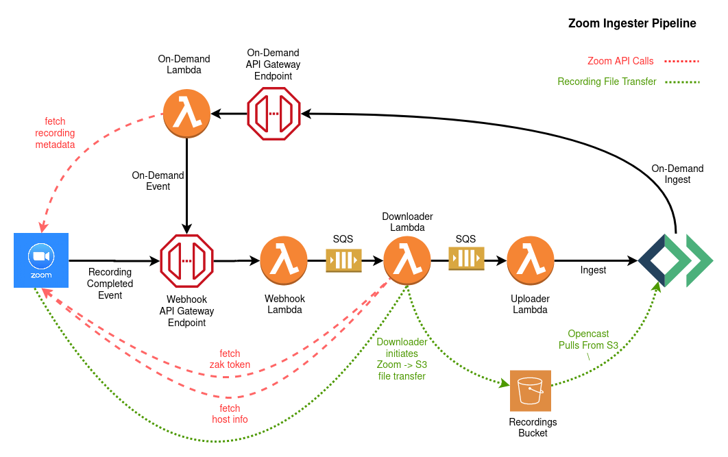 zoom ingester pipeline diagram