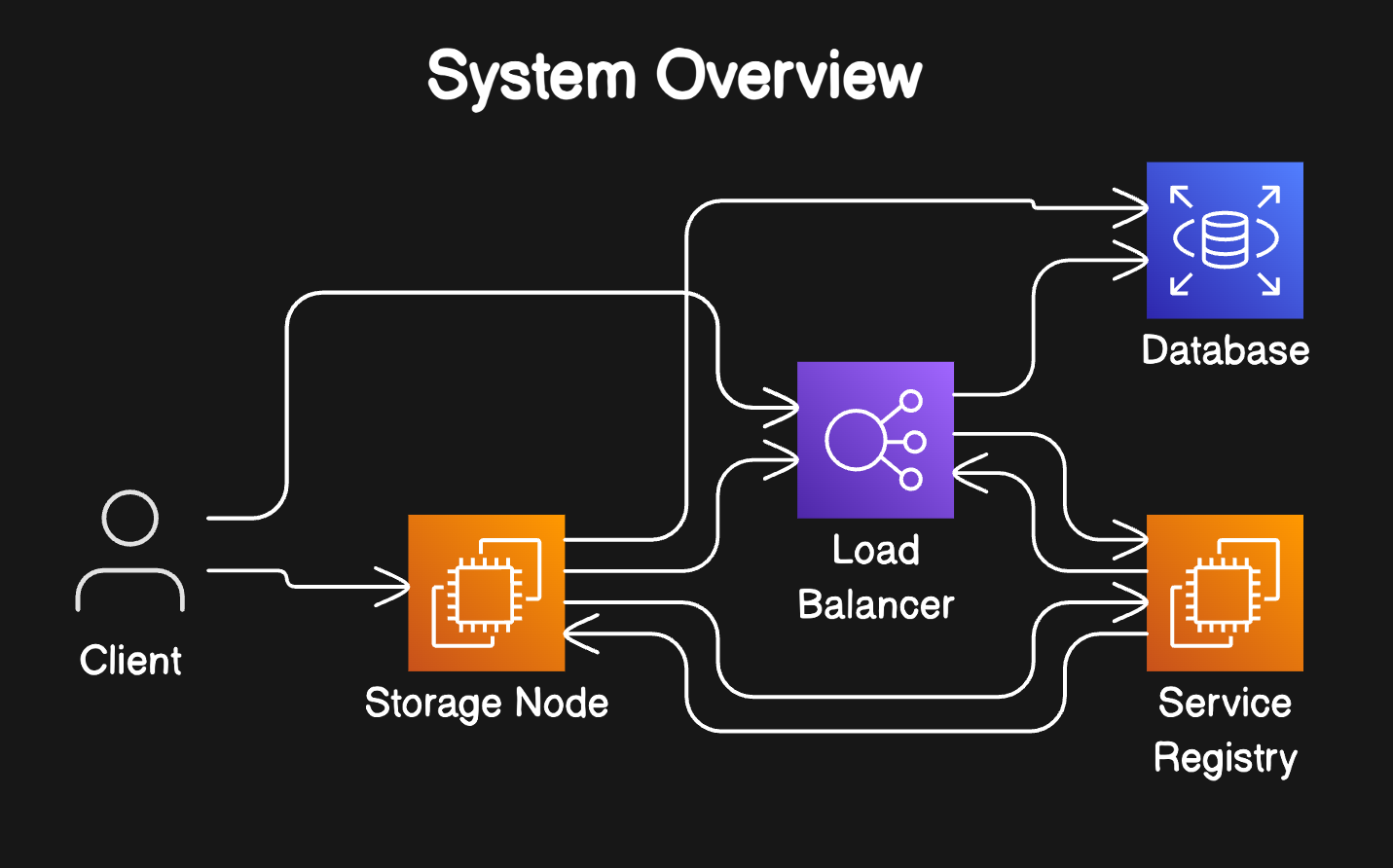 System Architecture