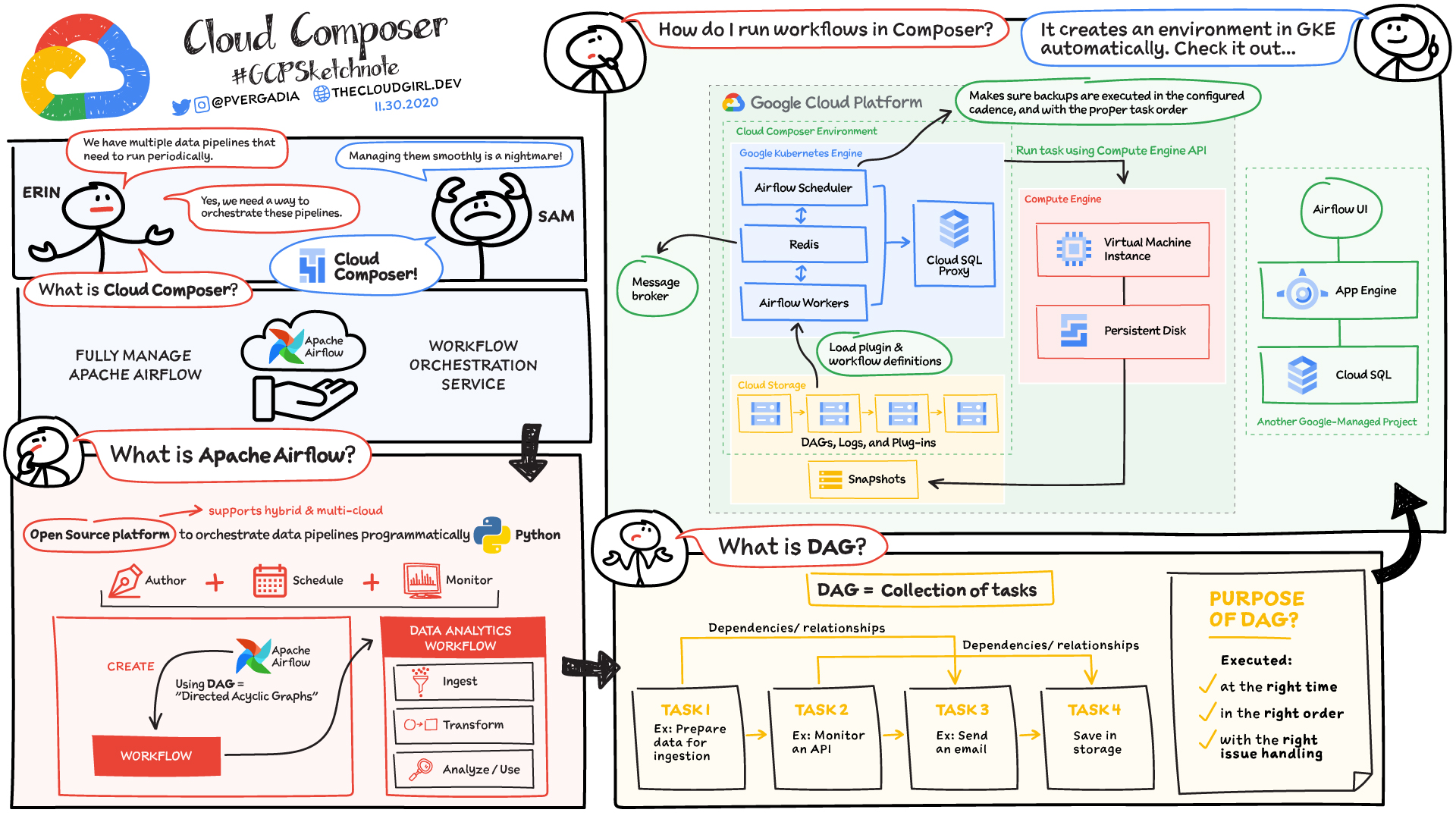 Gcpsketchnote