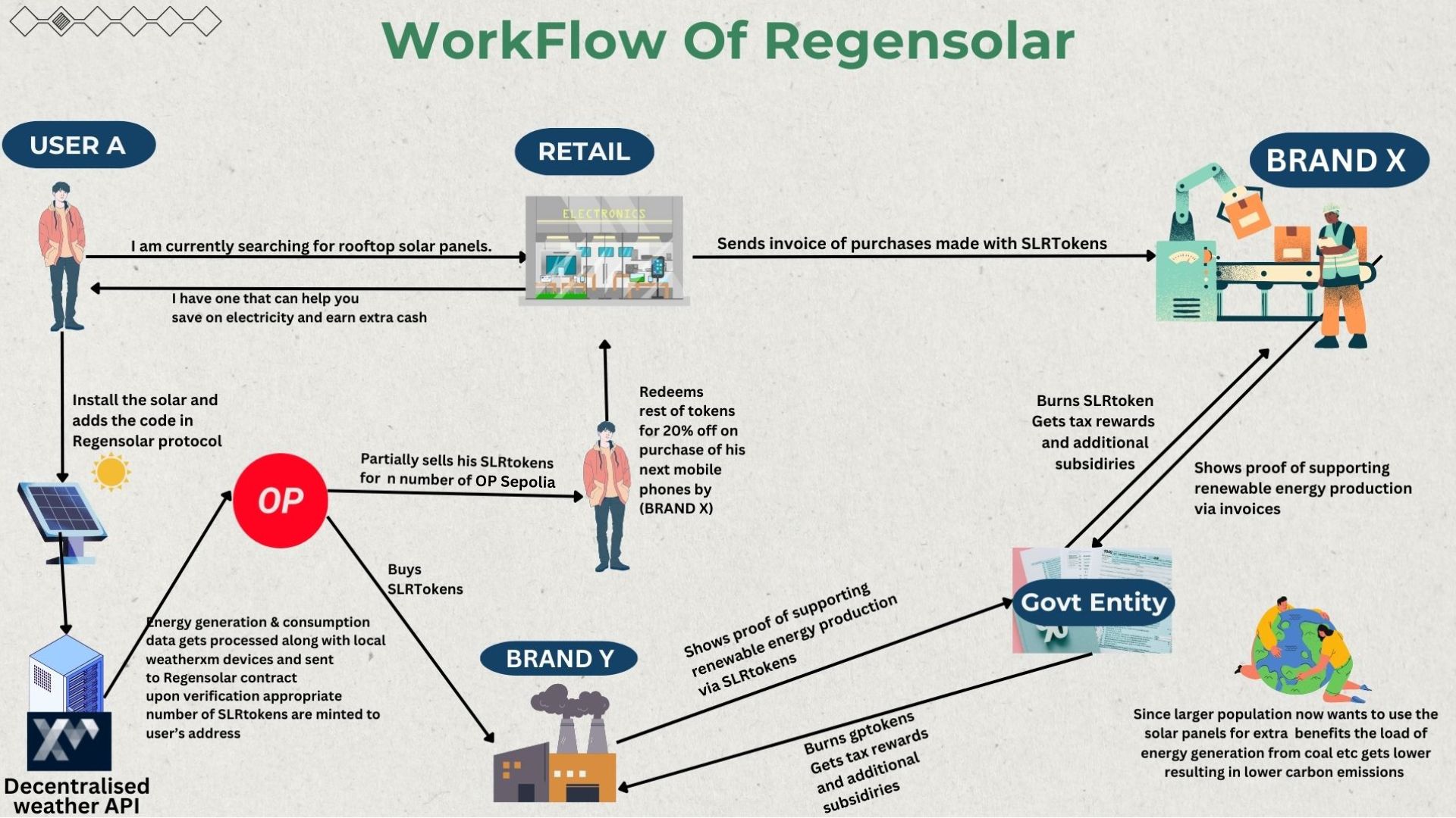 RegenSolar workflow