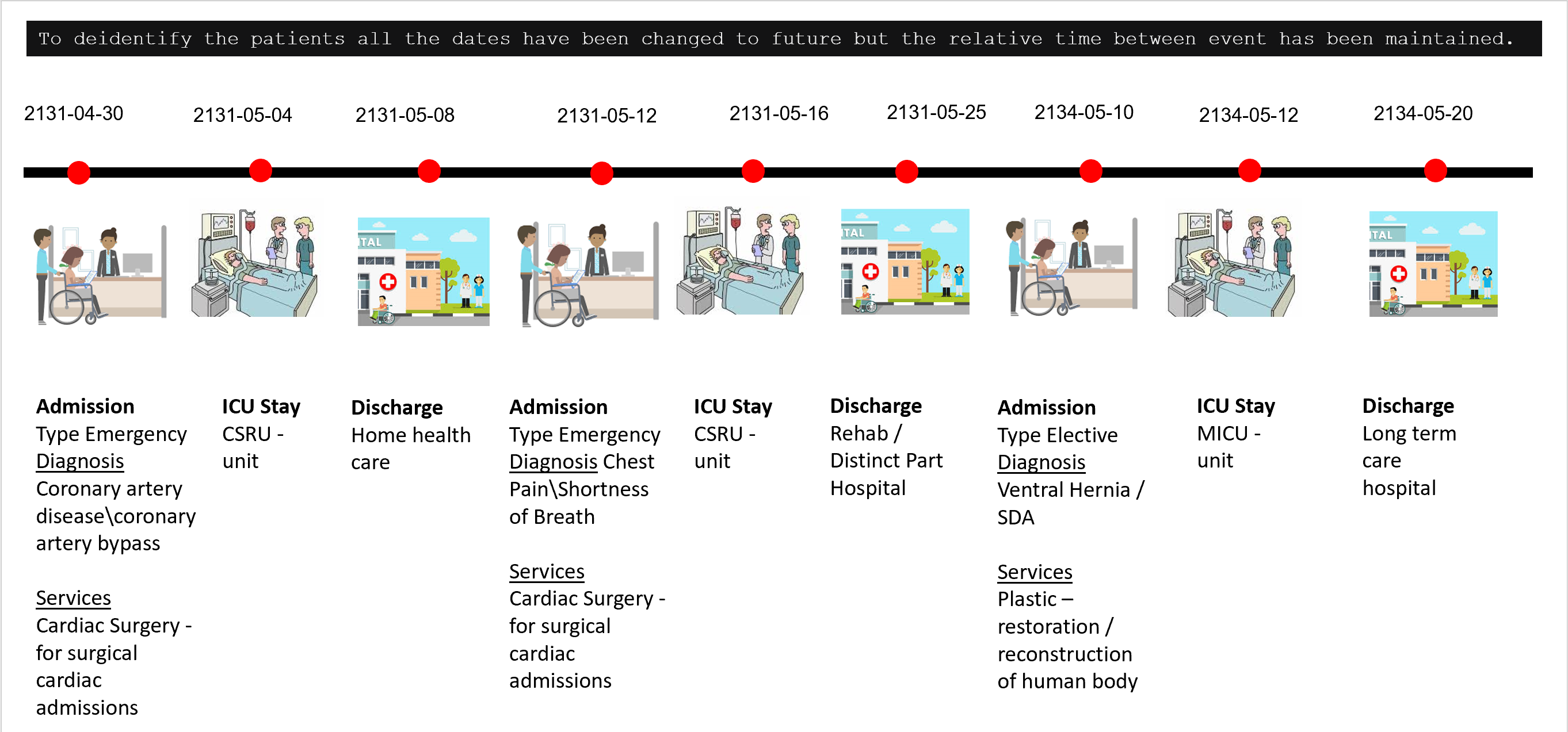 Figure 2: Patient Timeline