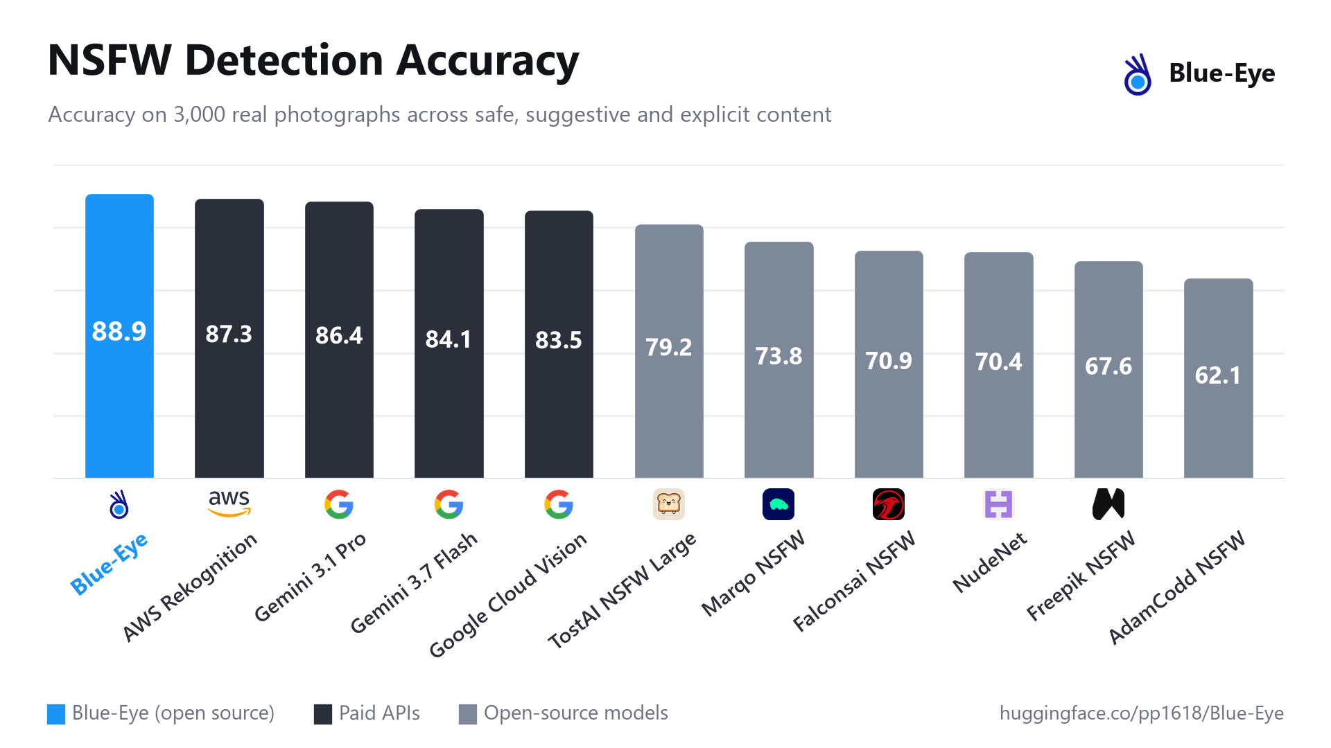Overall accuracy on 3,000 real photographs