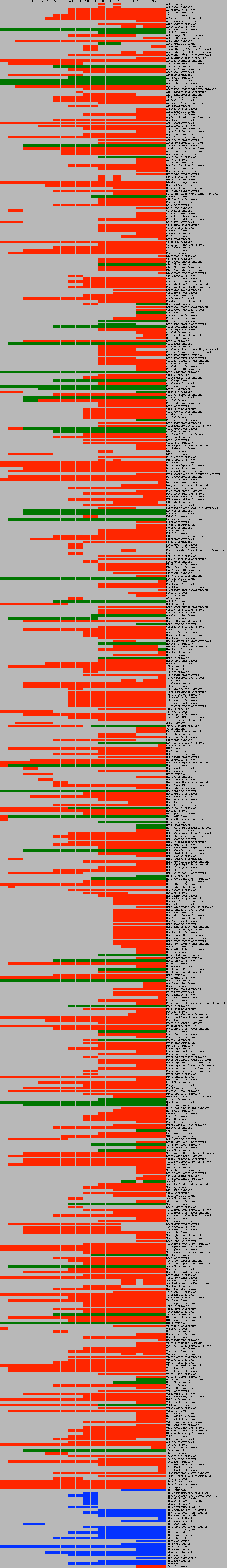 iOS Frameworks