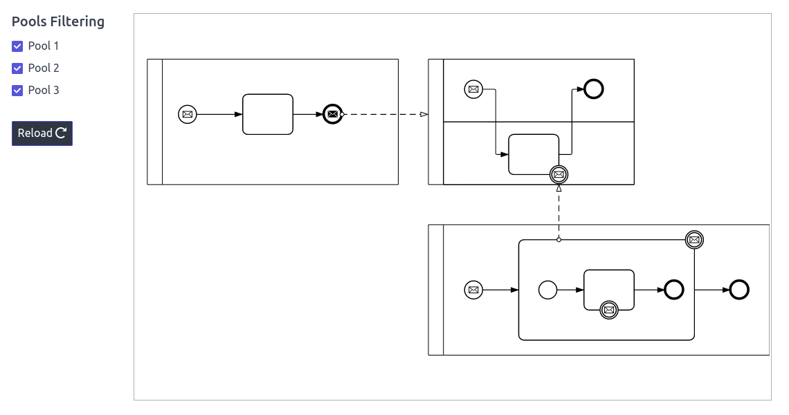 filter pools of the BPMN diagram