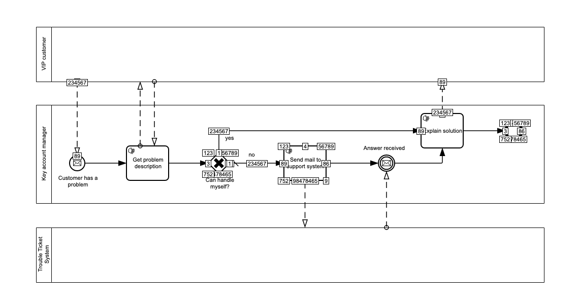 add default overlays and remove all overlays on BPMN elements