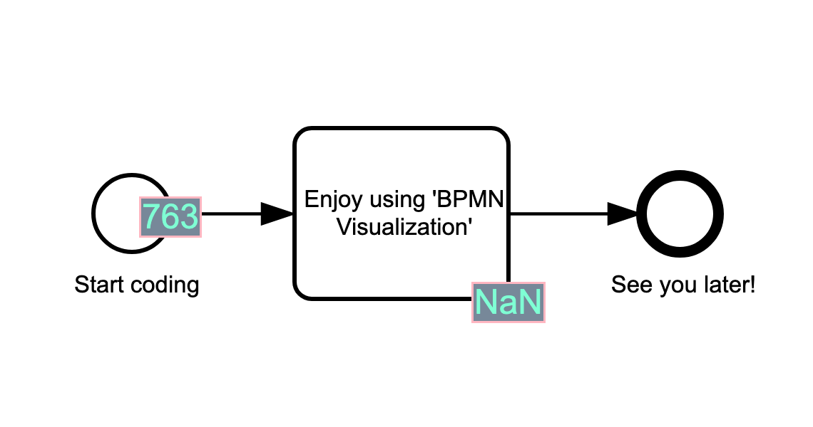 add stylized overlays displayed on BPMN elements