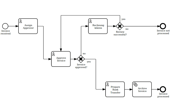 BPMN Visualization example