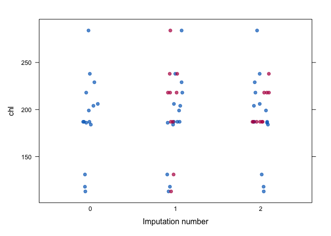 Distribution of chl per imputed data set.