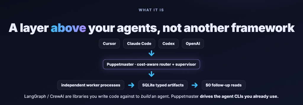 A layer above your agents, not another framework. Cursor / Claude Code / Codex / OpenAI feed into Puppetmaster (cost-aware router + supervisor), which fans out to independent worker processes, SQLite typed artifacts, and $0 follow-up reads. LangGraph / CrewAI are libraries you write code against to build an agent; Puppetmaster drives the agent CLIs you already use.