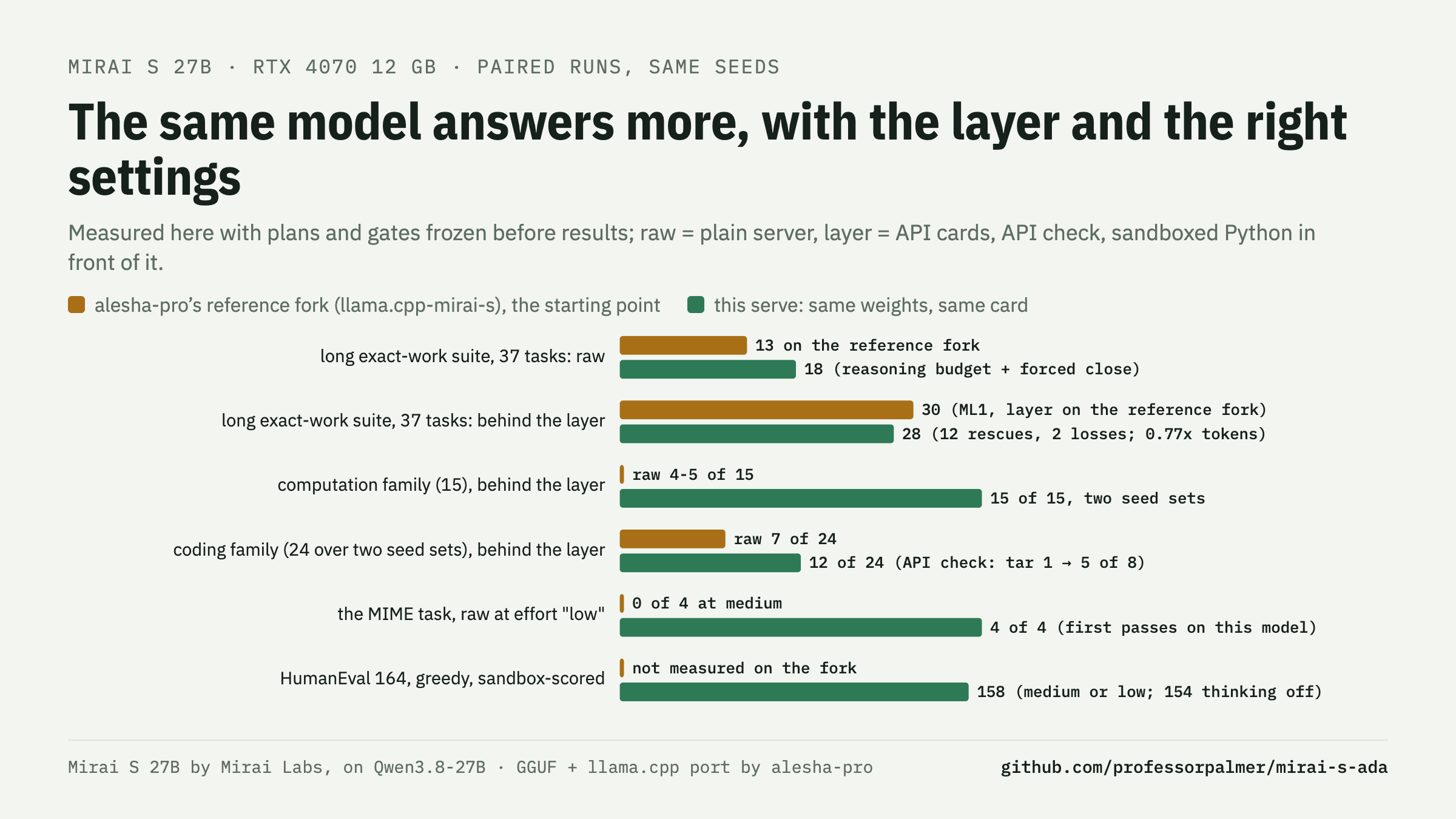 Quality: the same model answers more, with the layer and the right settings