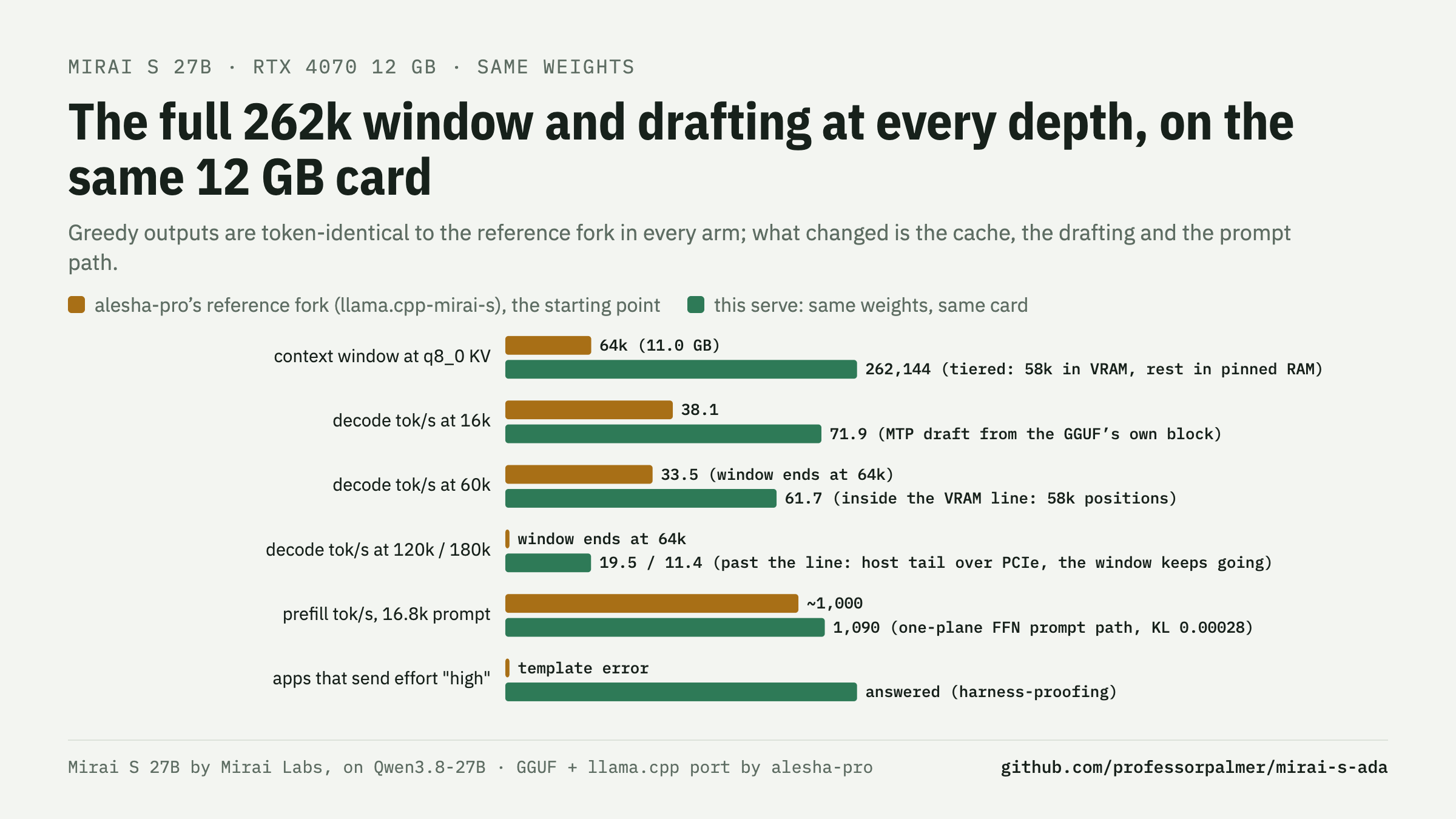 Speed: the full 262k window and drafting at every depth on the same card