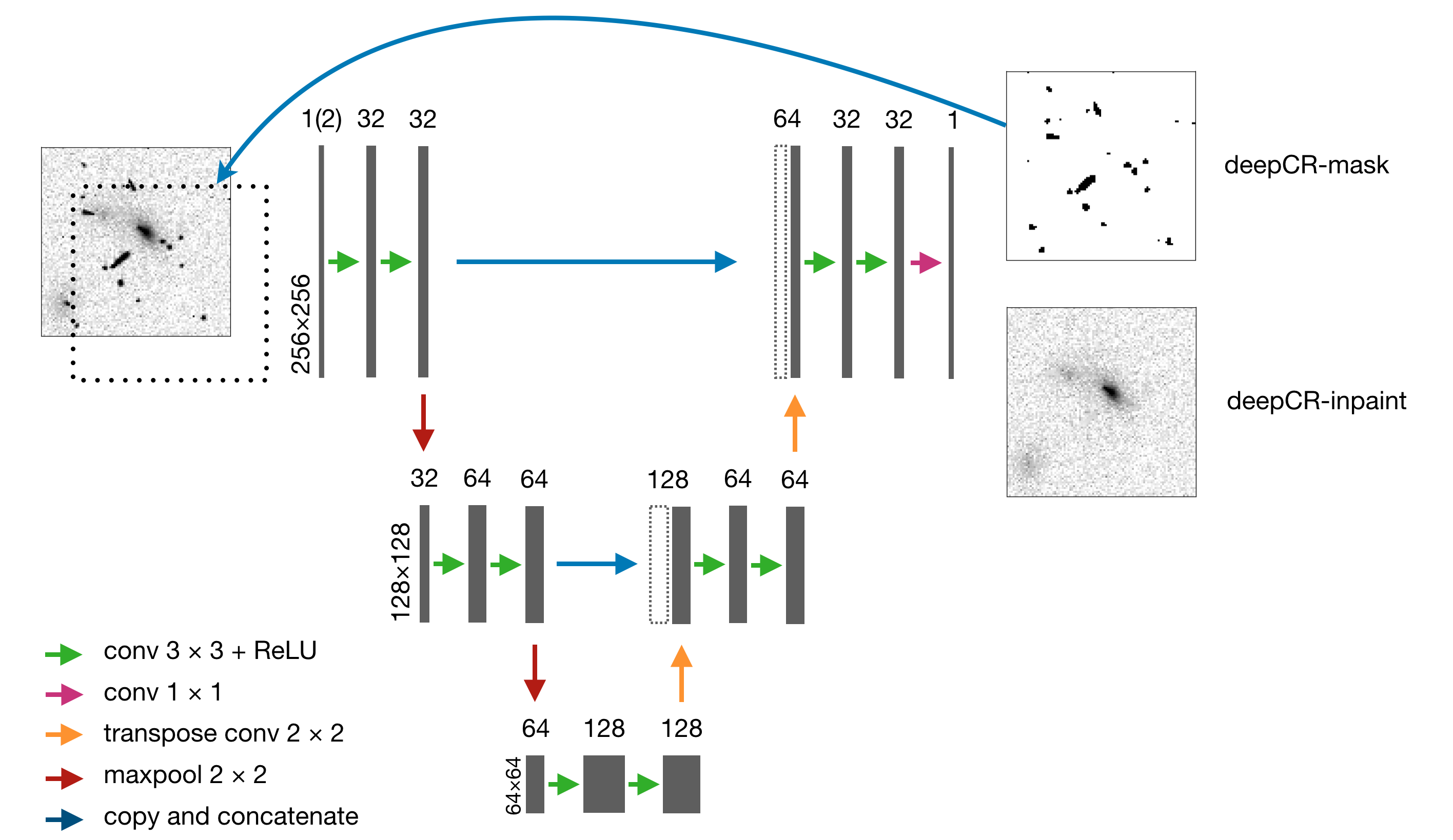 Neural network architecture of deepCR. Feature maps are represented by gray boxes while the number of channels and example feature map dimensions are indicated on the top of and to the left of each feature map, respectively. Different computational operations are marked in the legend to the lower left. Unfilled boxes to the right of blue arrows represent feature maps directly copied from the left, which are to be concatenated with the adjacent feature map. To apply the inpainting model, the predicted mask (dotted box at left) is concatenated with the original image as the input.