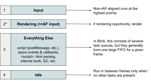 Current Web Scheduling Model