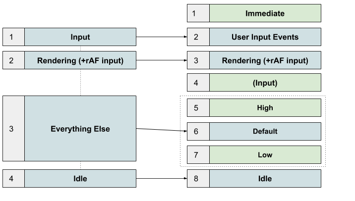 New Web Scheduling Model