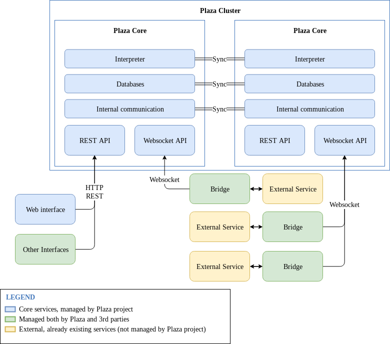 Image of the architecture overview