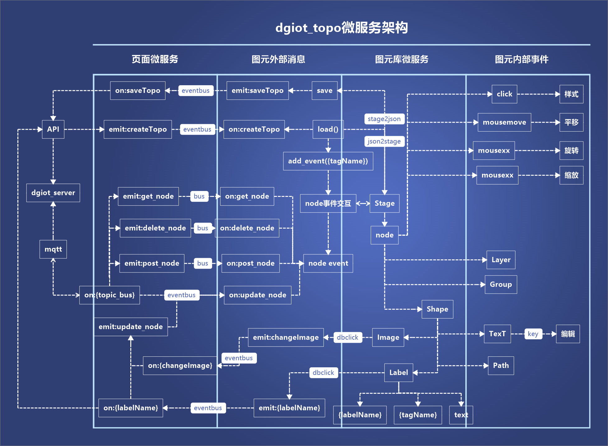 https://dgiot-1253666439.cos.ap-shanghai-fsi.myqcloud.com/shuwa_tech/zh/frontend/dgiottopo/dgiot_topo/dgiot_topo.png