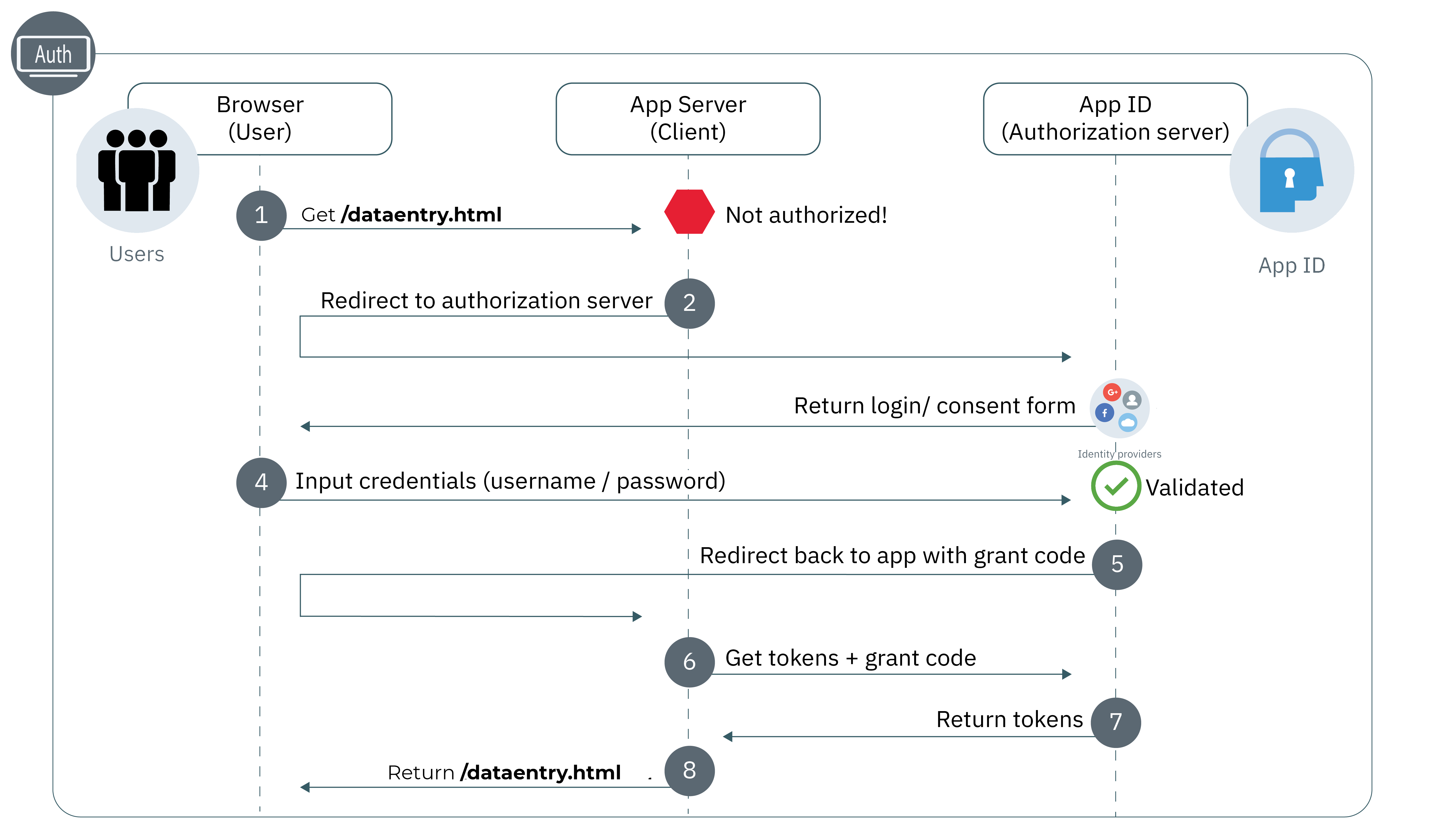 App ID Authentication