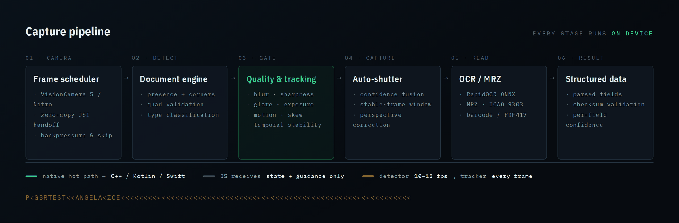 Capture pipeline: frame scheduler, document engine, quality gating, auto-shutter, OCR/MRZ, structured result
