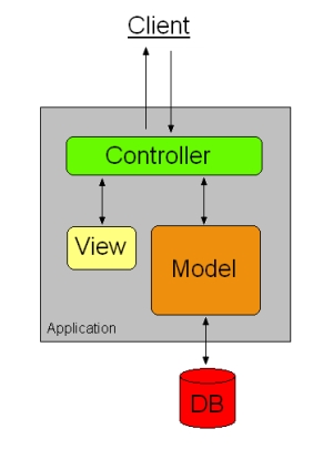 Модель представление контроллер