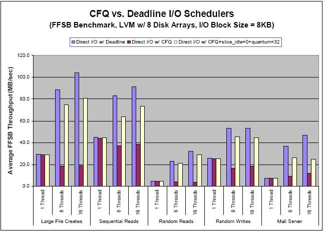 Deadline против CFQ по мнению IBM