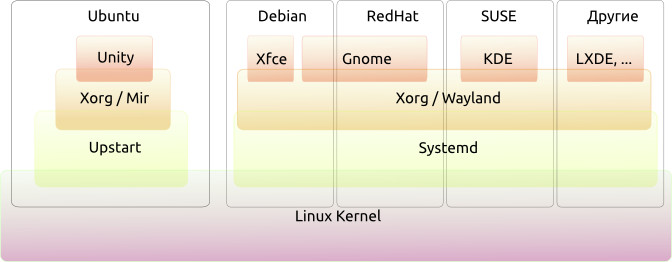 Linux дистрибутивы