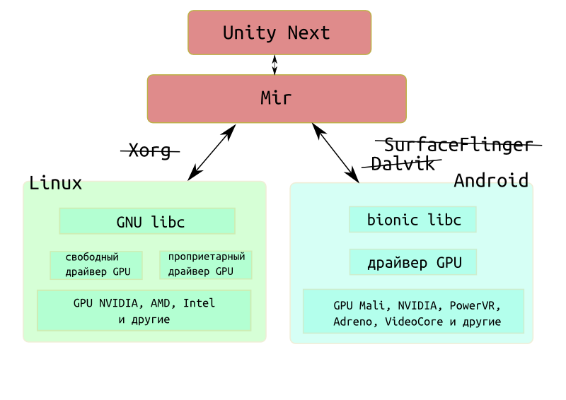Unity Next через Mir работает везде
